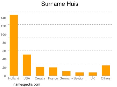 Surname Huis