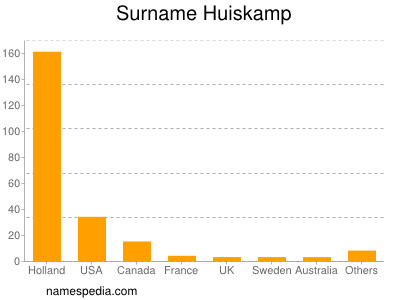 Familiennamen Huiskamp