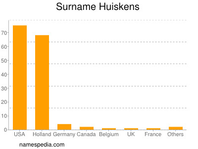 Familiennamen Huiskens