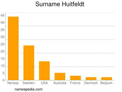 Familiennamen Huitfeldt