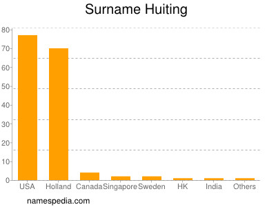 Familiennamen Huiting