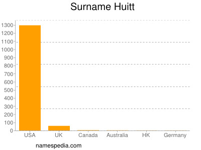 Familiennamen Huitt