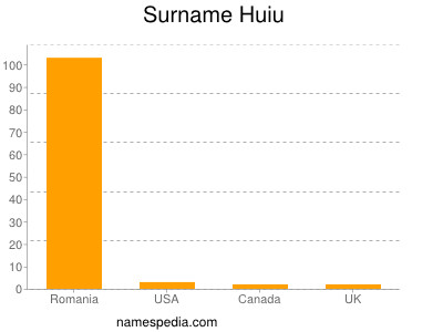 Familiennamen Huiu