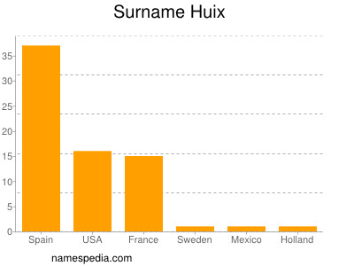 Familiennamen Huix