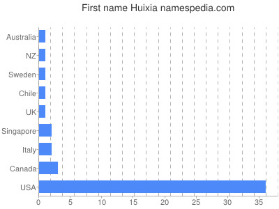 prenom Huixia