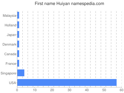 prenom Huiyan