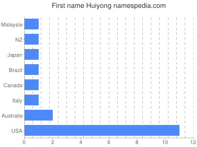 Vornamen Huiyong