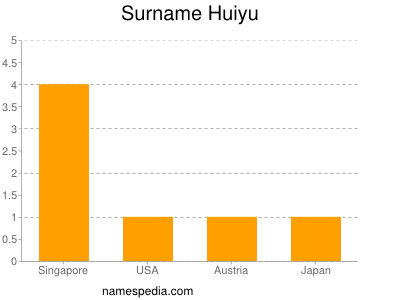 Familiennamen Huiyu