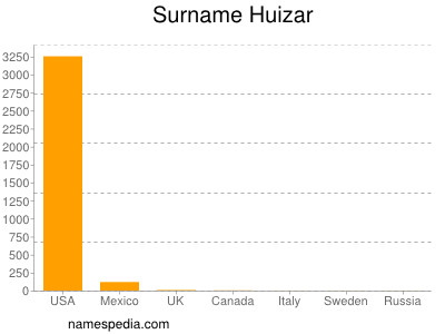 Familiennamen Huizar