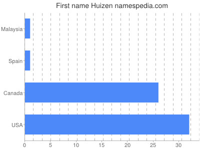 Vornamen Huizen