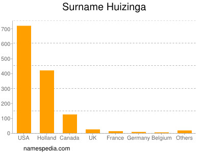 Surname Huizinga