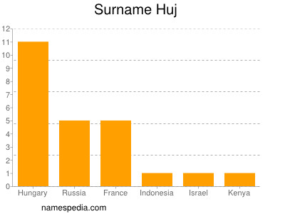 Familiennamen Huj