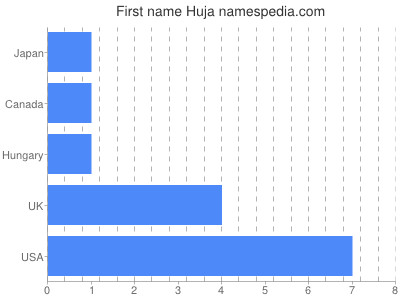 Given name Huja