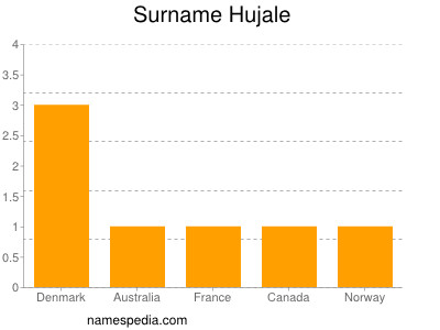 Surname Hujale