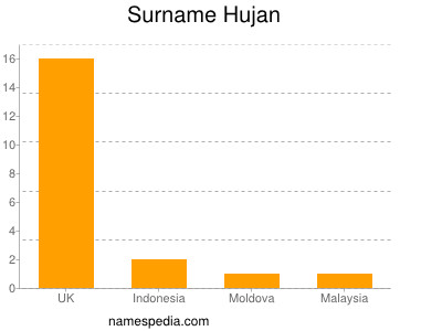 Familiennamen Hujan