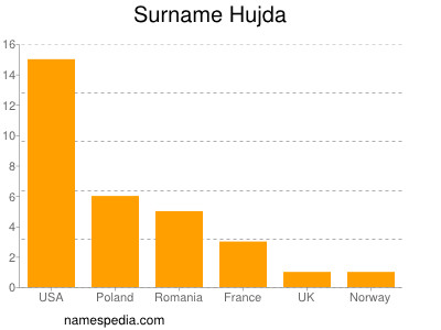 Surname Hujda