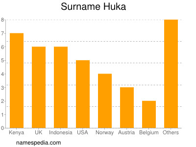 Familiennamen Huka