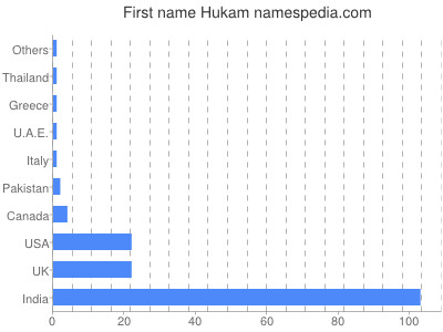 Vornamen Hukam