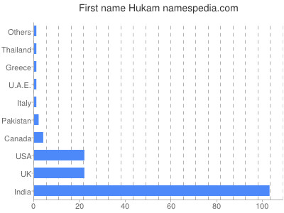 prenom Hukam