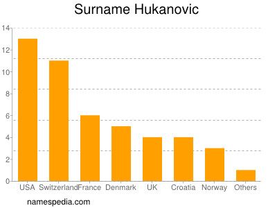 Familiennamen Hukanovic