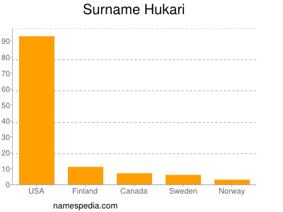 Familiennamen Hukari