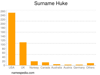 Familiennamen Huke