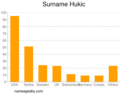 Surname Hukic