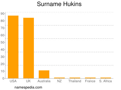 Familiennamen Hukins