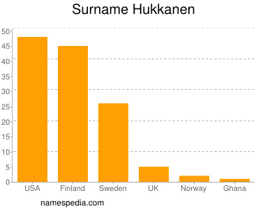 Familiennamen Hukkanen