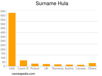 nom Hula