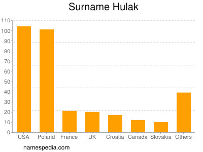 Familiennamen Hulak