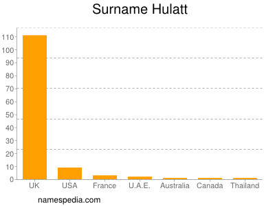 Familiennamen Hulatt
