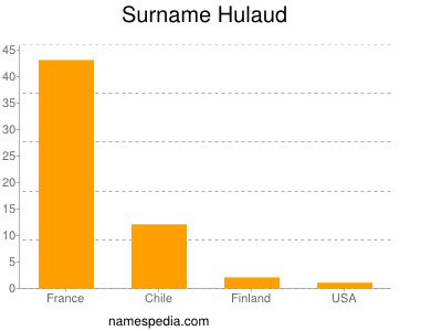 Familiennamen Hulaud