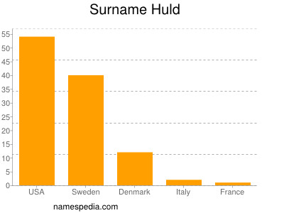 Familiennamen Huld