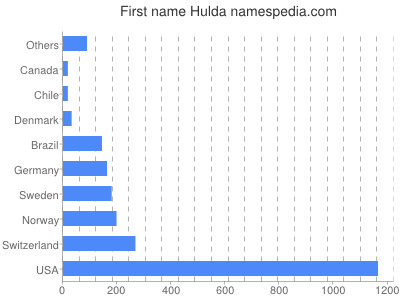 Vornamen Hulda
