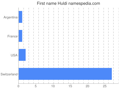 Given name Huldi