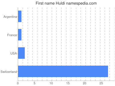 Vornamen Huldi