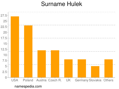 Familiennamen Hulek