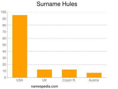 Familiennamen Hules