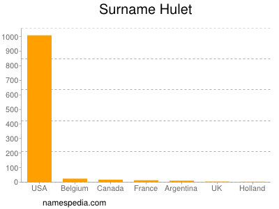 Familiennamen Hulet