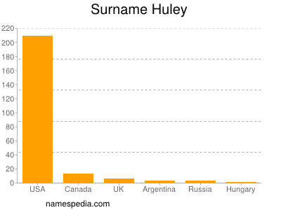 Familiennamen Huley