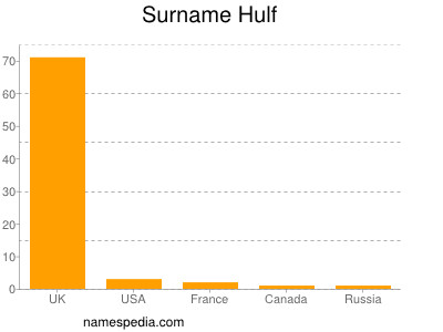 Familiennamen Hulf