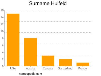 Familiennamen Hulfeld