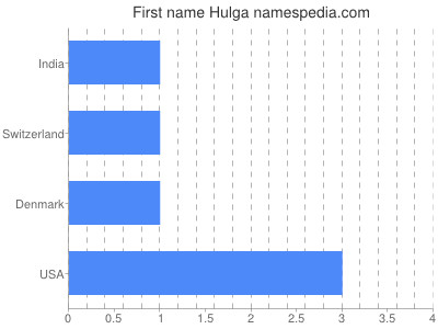 Vornamen Hulga