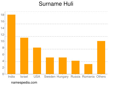 Surname Huli