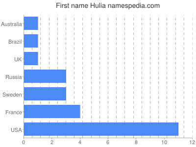 Vornamen Hulia