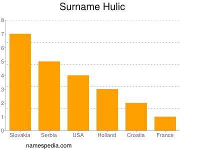 Familiennamen Hulic