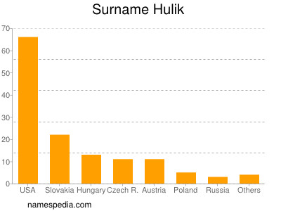 nom Hulik