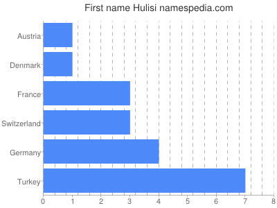 Vornamen Hulisi