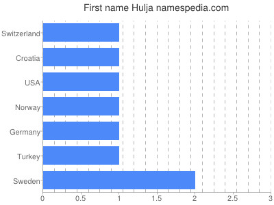 Vornamen Hulja